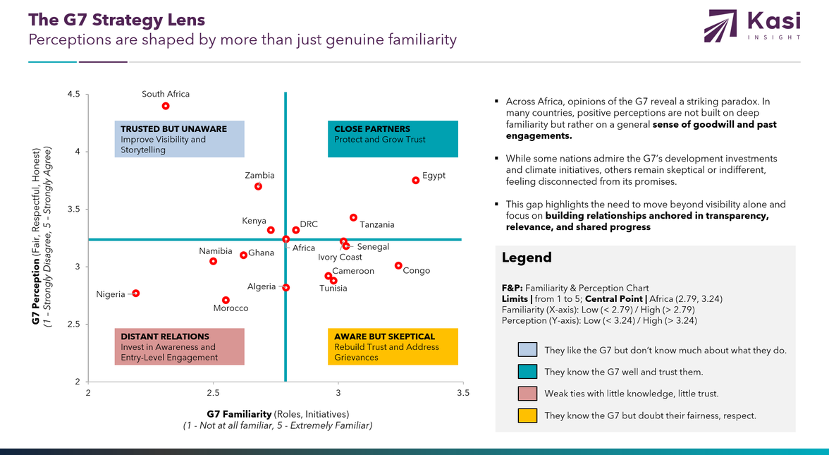 G7 Familiarity and Perception Per Country