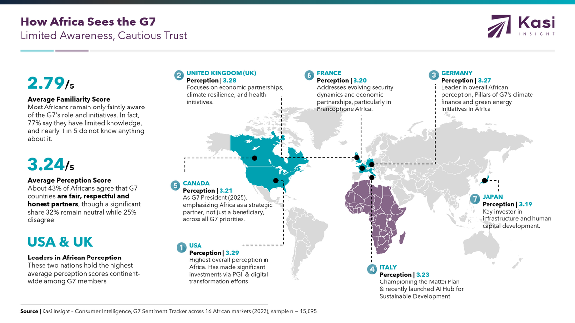 G7 Perception Ranking