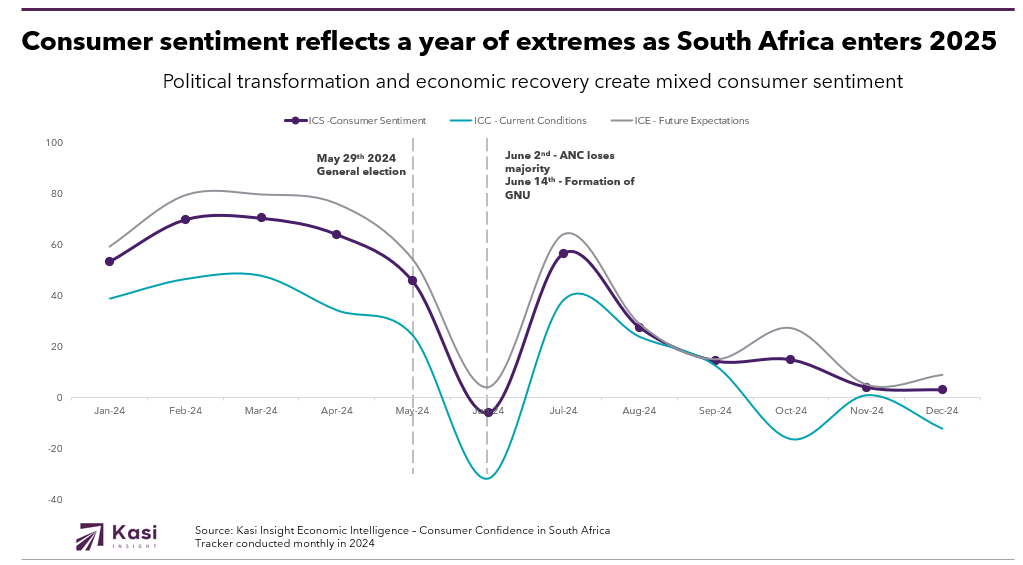 SA outlook